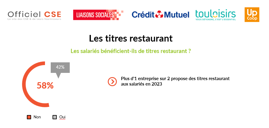 Plus d’1 entreprise sur 2 propose des titres-restaurant aux salariés en 2023