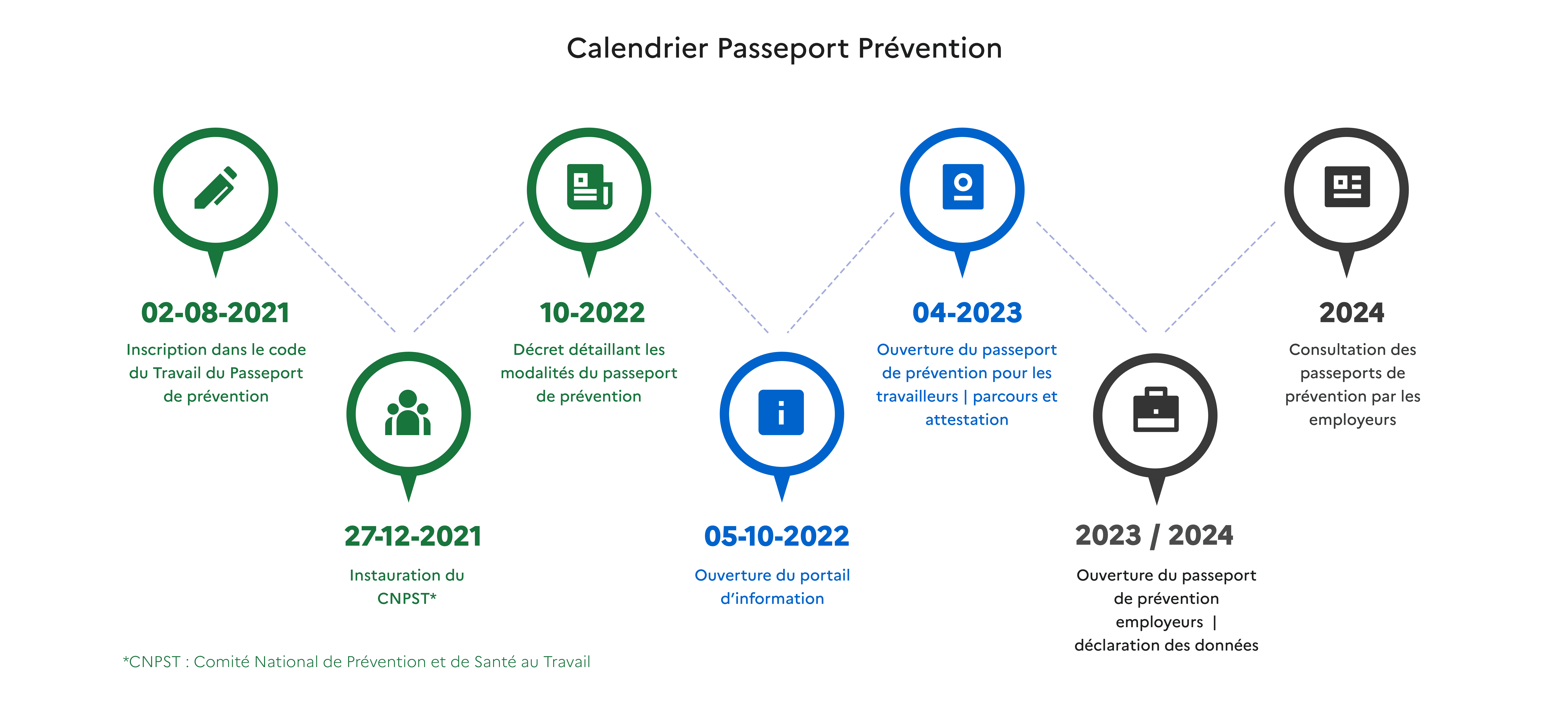 Calendrier de mise en place du Passeport de sécurité
