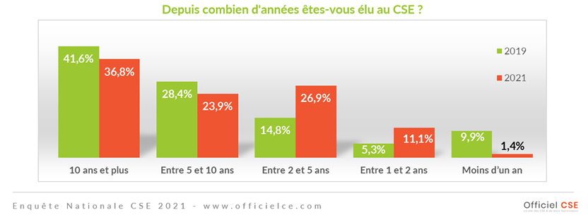 Enquête CSE 2021 : Durée des mandats des élus de CSE