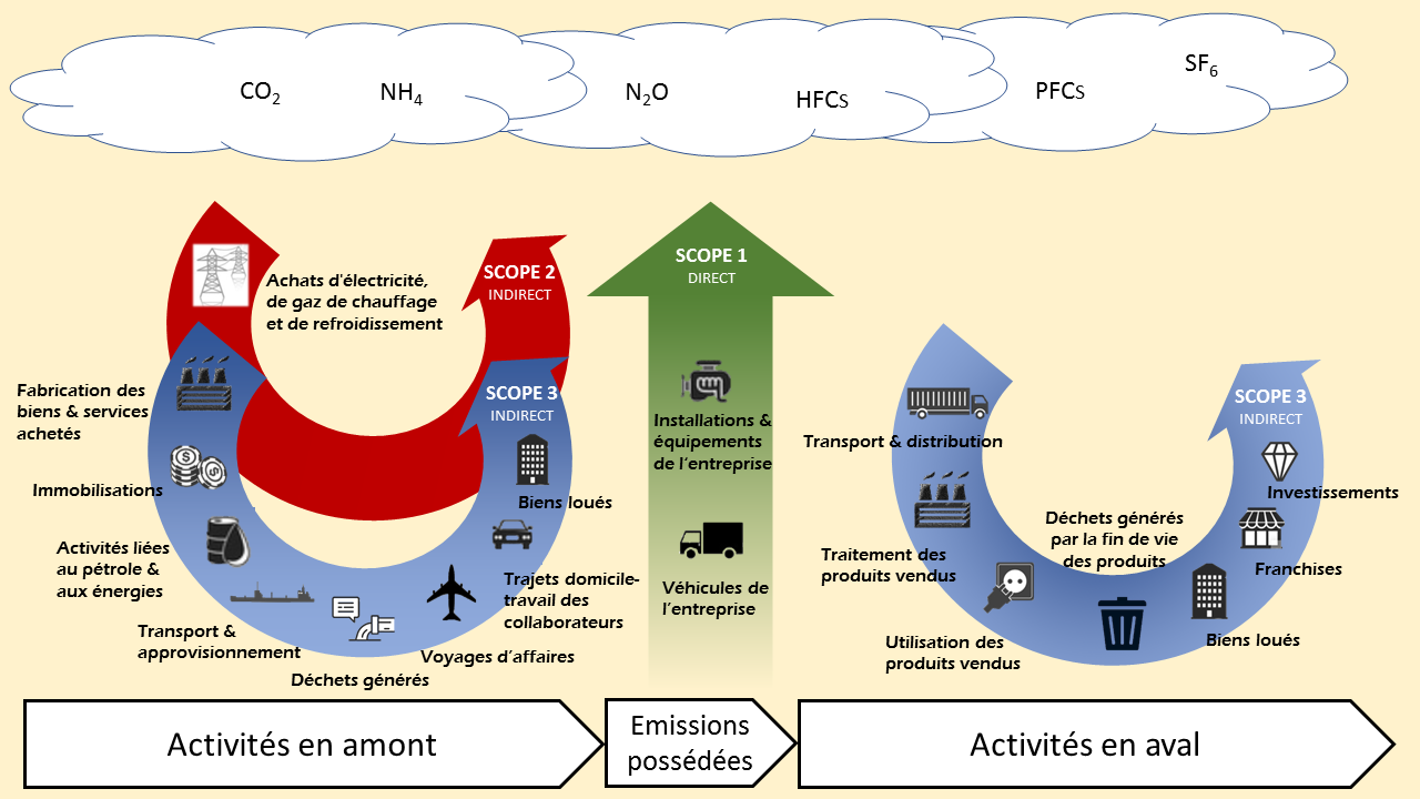 Le bilan carbone tient généralement compte de trois scopes