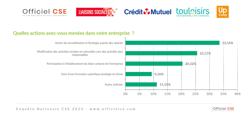 Les actions menées par les élus de CSE en faveur de la transition écologique au sein des entreprises