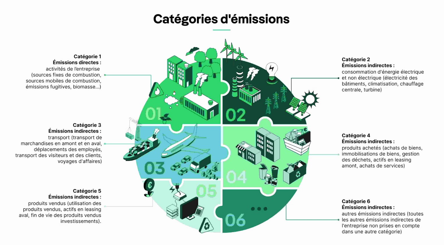 catégories d'émissions prises en compte dans le bilan carbone