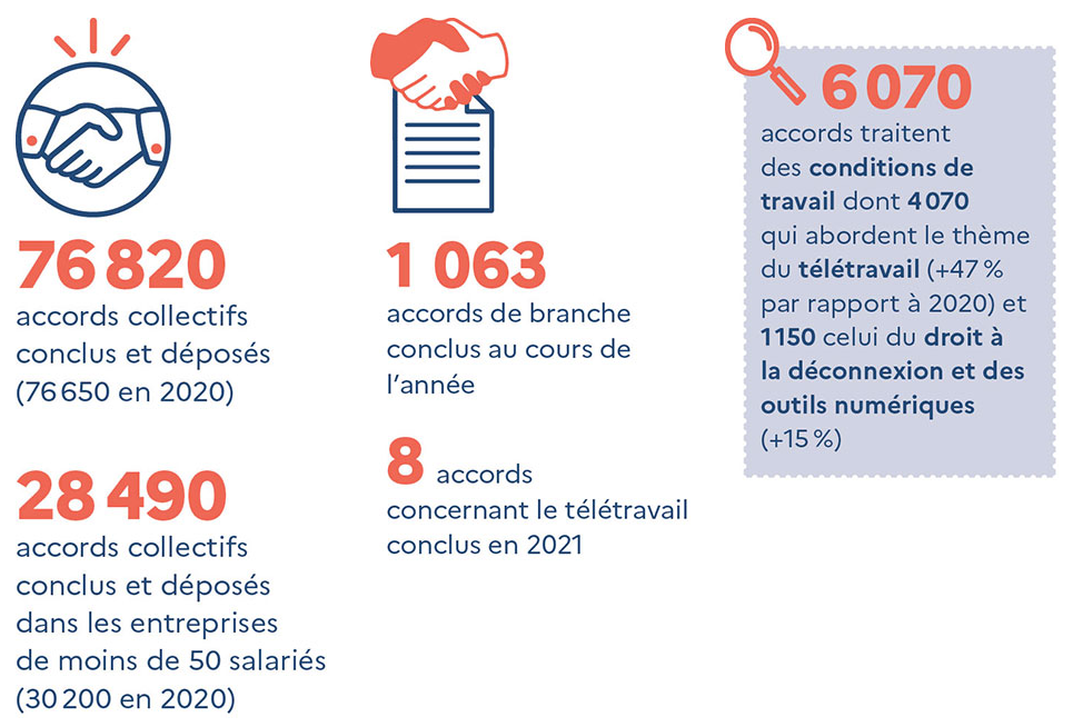 Bilan de la négociation collective en 2021