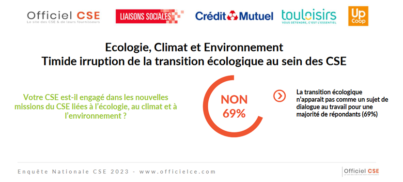 Les actions menées par les élus de CSE en faveur de la transition écologique au sein des entreprises