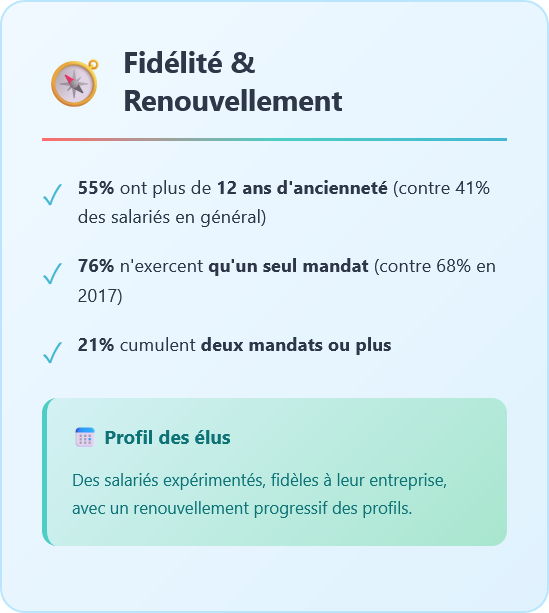 Fidélité & Renouvellement - 55% ont plus de 12 ans d'ancienneté