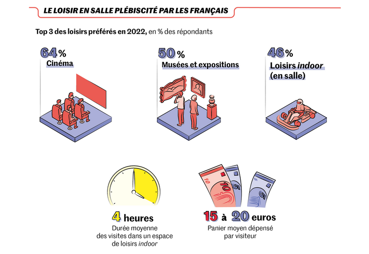 Lesuccès des salles de loisirs multiactivités auprès des Français