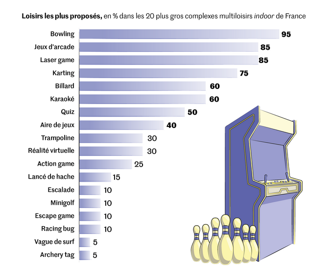 Les loisirs en salle les plus proposés par les complexes multiactivités en France