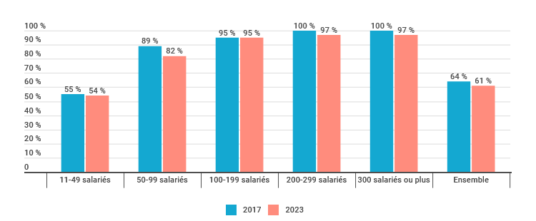 Enquête Dares 2025 : Tableau de la couverture des CSE selon la taille de l’établissement entre 2017 et 2023