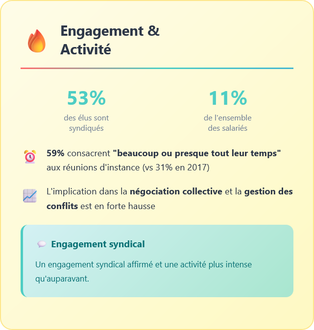 Engagement & Activité - 53% des élus sont syndiqués