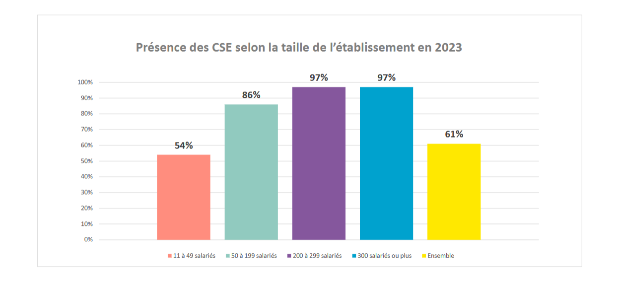 PrÃ©sence des CSE en France en fonction de la taille des entreprises