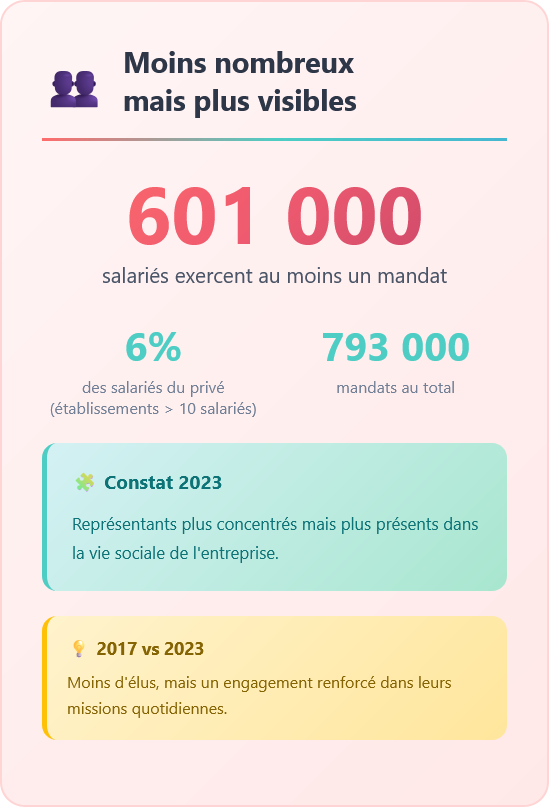 Moins nombreux mais plus visibles - 601 000 salariés exercent au moins un mandat