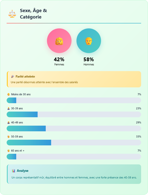 Sexe, âge & catégorie - 42% de femmes, 58% d'hommes