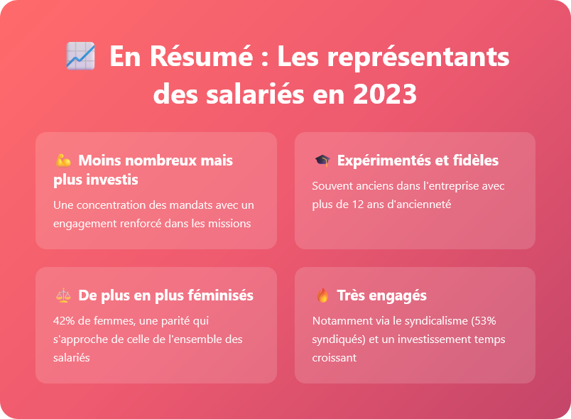 En Résumé : Les représentants des salariés en 2023