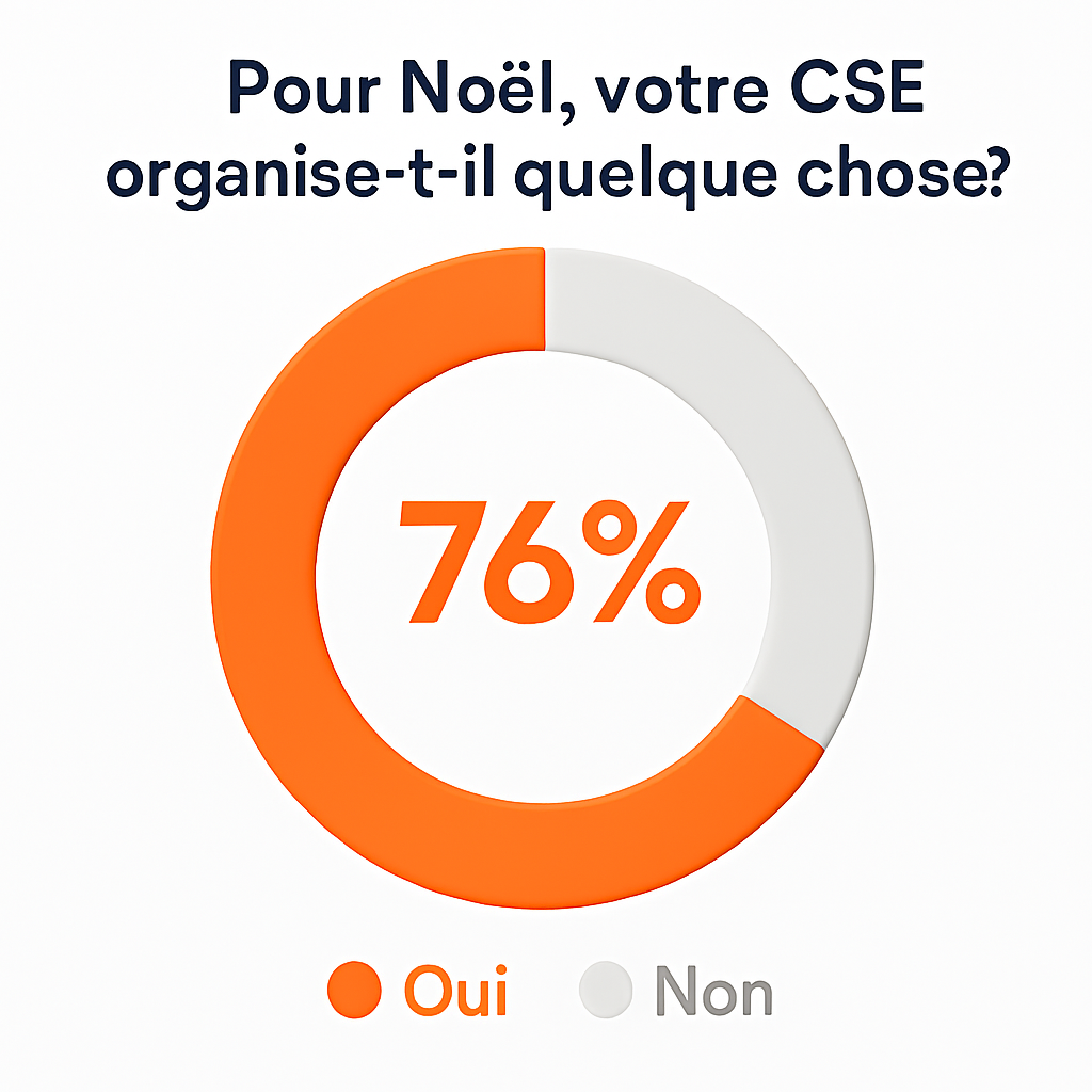 76 % des comités organisent un événement pour Noël - Enquête Nationale des CSE - Officiel CSE 2026