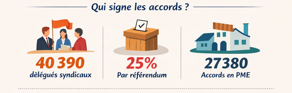 Bilan de la négociation collective : Qui signe les accords en entreprise ?
