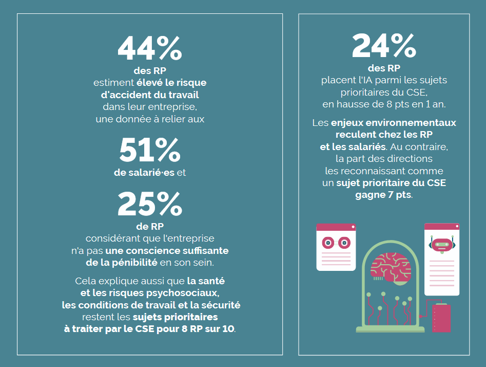 L'environnement recule et l’intelligence artificielle (IA) émerge au sein des CSE