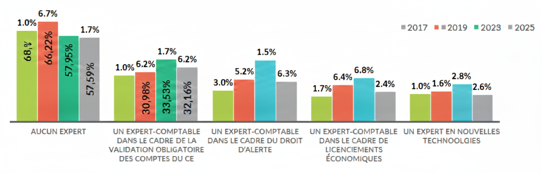 infographie ; évolution du recours aux experts par les CSE depuis 2017 - Officiel CSE 2026