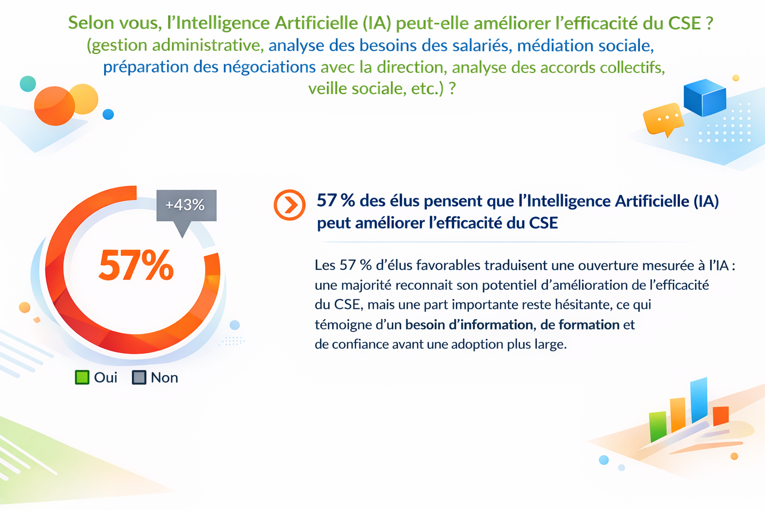 57 % des élus de CSE considèrent que l'IA peut améliorer l'efficacité du CSE d'après les résultats de la dernière enquête Nationale des CSE 2025