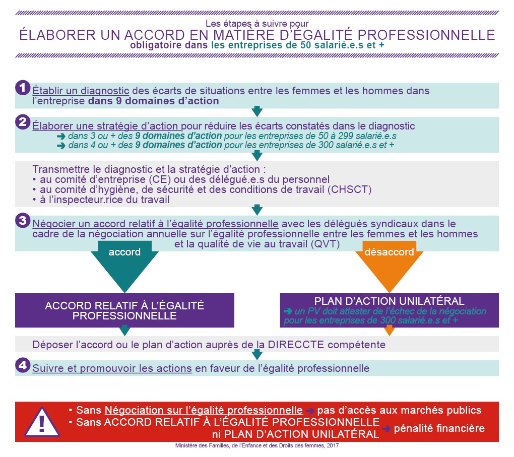 Schéma accord égalité professionnelle femmes / hommes