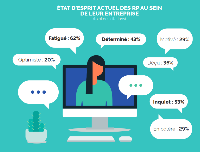 Etat d'esprit des élus des comités sociaux et économiques (CSE) pendant la crise sanitaire